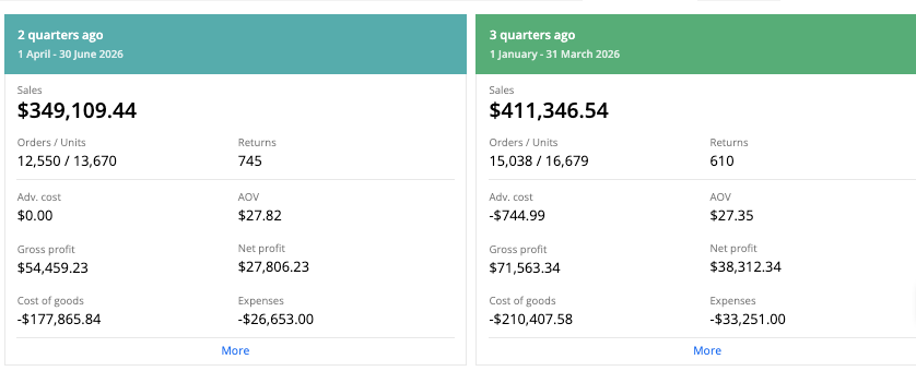 January–June 2026 profitability dashboard — Managed by Zerora Solutions
