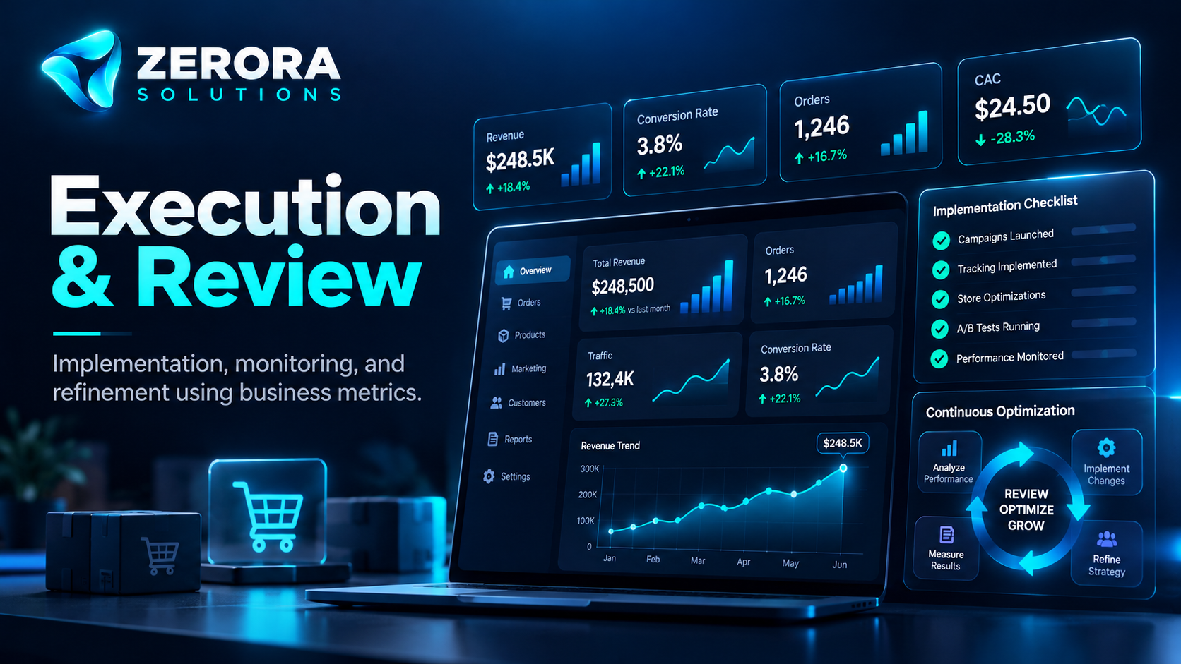 Zerora Solutions process illustration showing implementation, monitoring and performance review