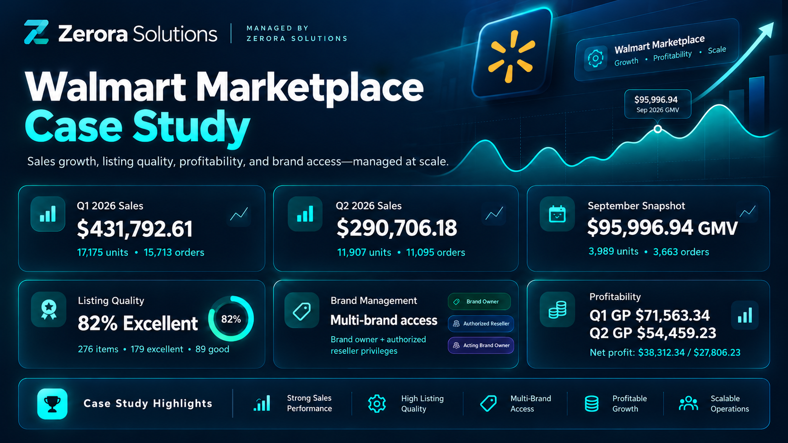 Walmart Marketplace case study dashboard — Managed by Zerora Solutions