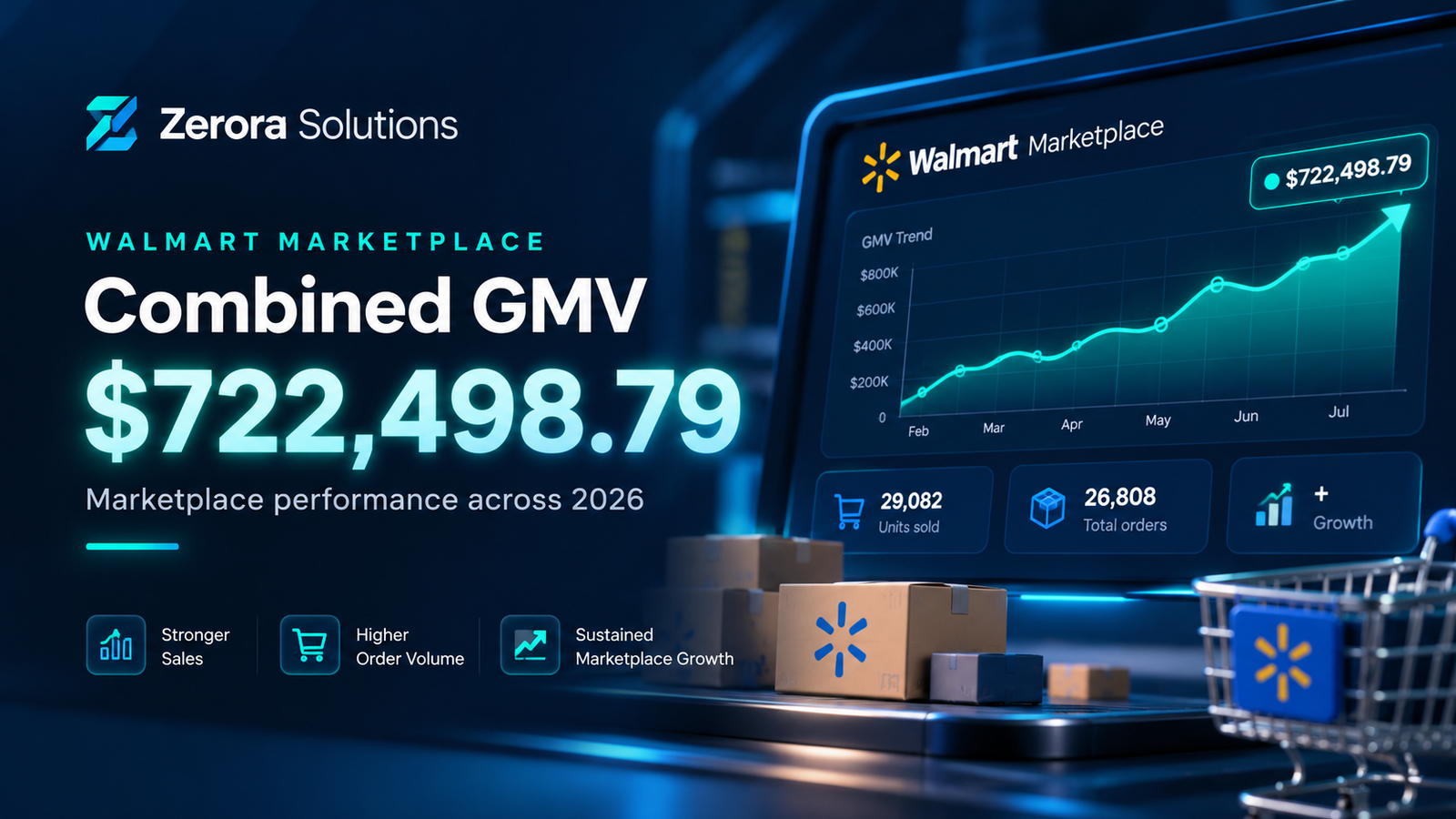 Zerora Solutions Walmart Marketplace illustration showing combined GMV of $722,498.79 across February to July 2026