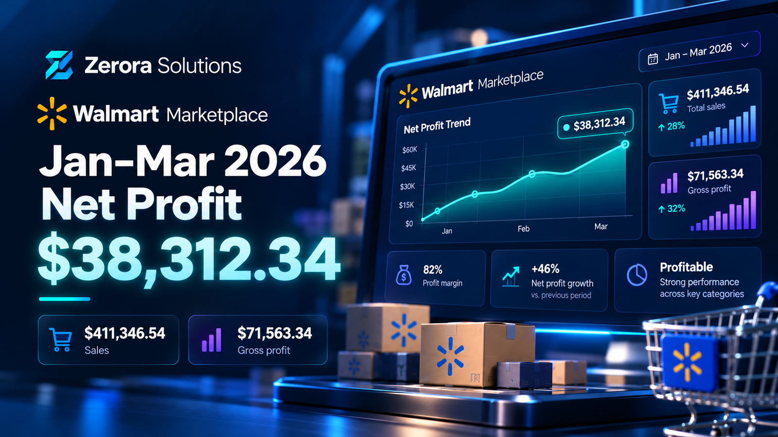 Zerora Solutions Walmart Marketplace Jan–Mar 2026 net profit visual highlighting $38,312.34