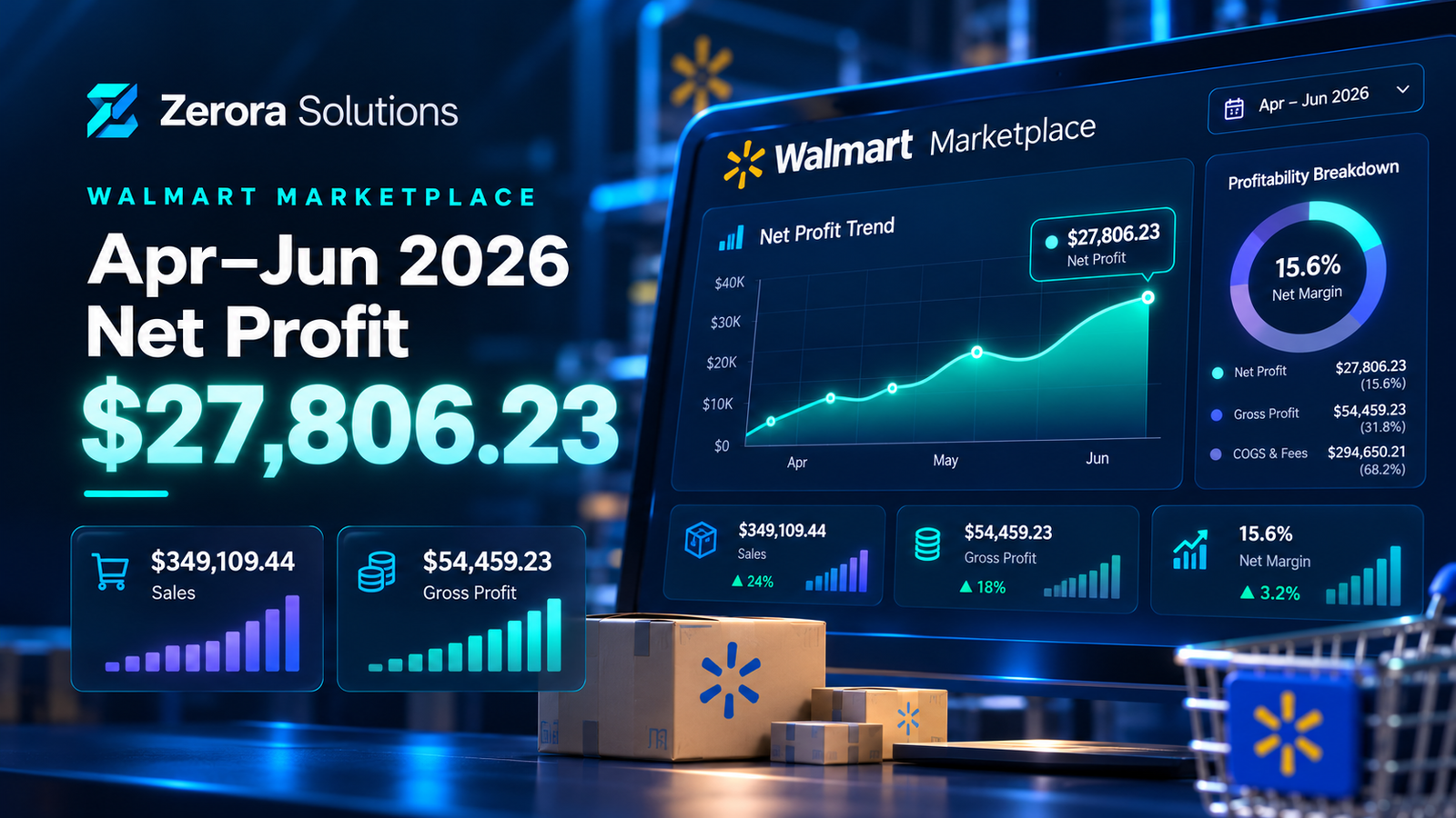 Zerora Solutions Walmart Marketplace Apr–Jun 2026 net profit visual highlighting $27,806.23