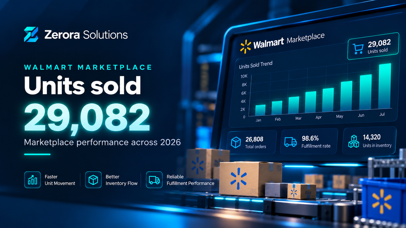Zerora Solutions Walmart Marketplace illustration of 29,082 units sold across two reporting windows