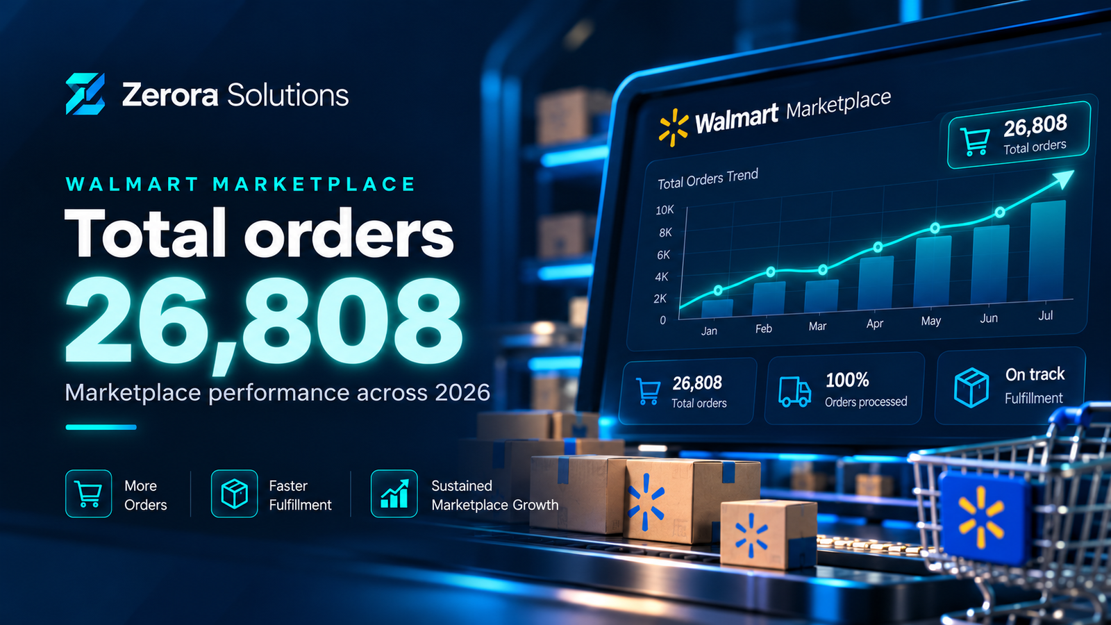 Zerora Solutions Walmart Marketplace illustration of 26,808 total orders across two reporting windows