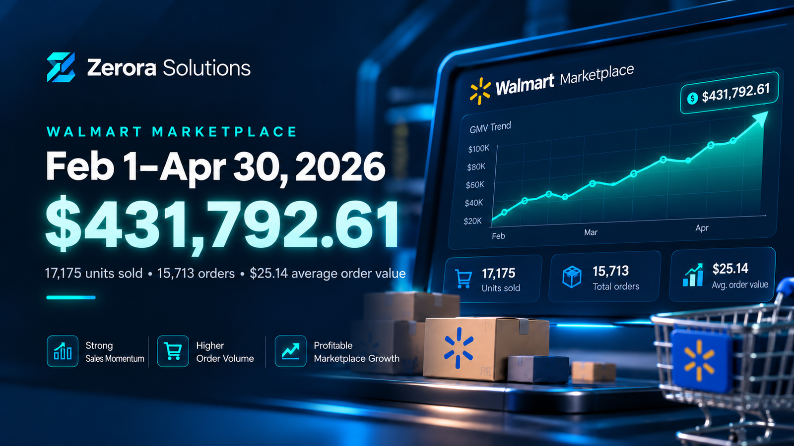 Zerora Solutions Walmart Marketplace illustration for $431,792.61 in February through April 2026 GMV