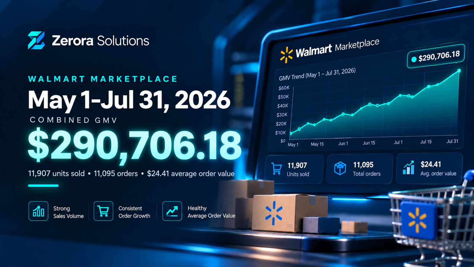 Zerora Solutions Walmart Marketplace illustration for $290,706.18 in May through July 2026 GMV