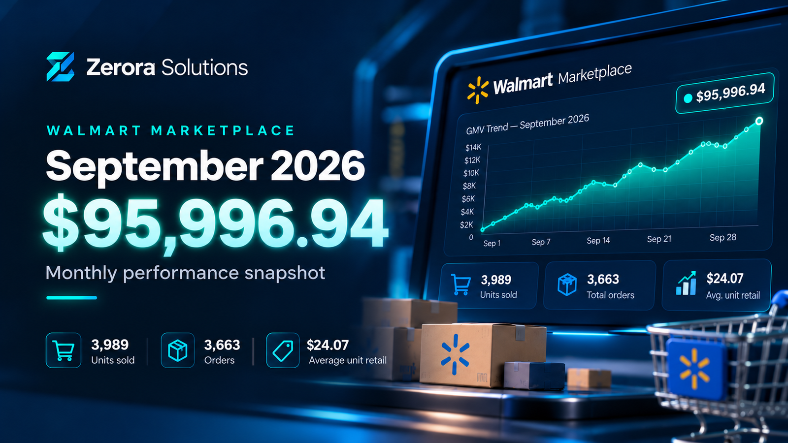 Zerora Solutions Walmart Marketplace illustration for September 2026 GMV of $95,996.94